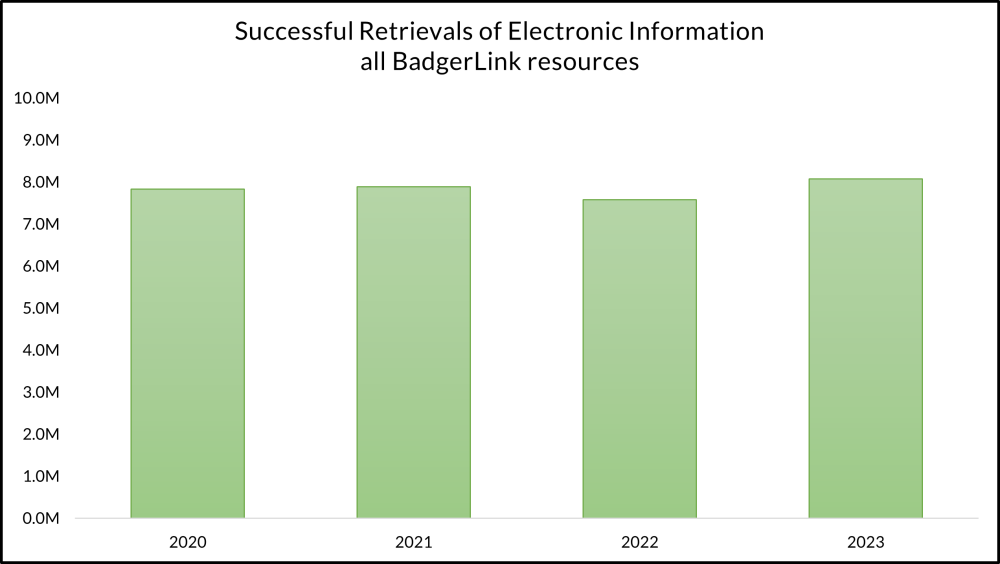 2020-2023 Successful Retrievals Chart